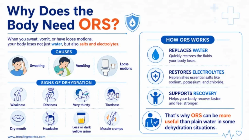 Why the body needs ORS infographic showing sweating, vomiting, loose motions, dehydration symptoms, and how ORS helps replace water and electrolytes.